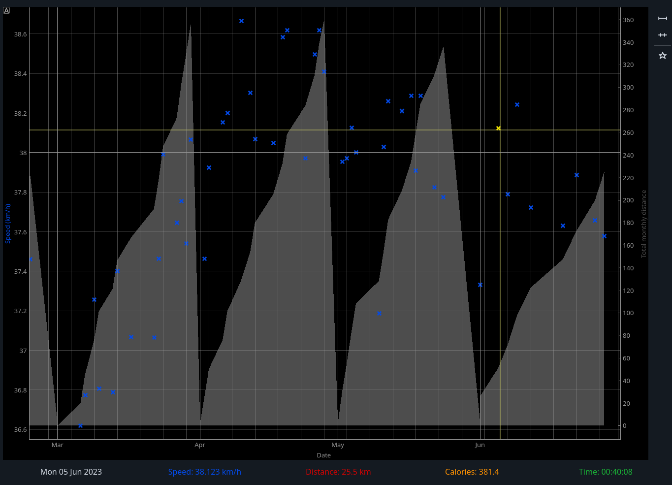 Speed plot